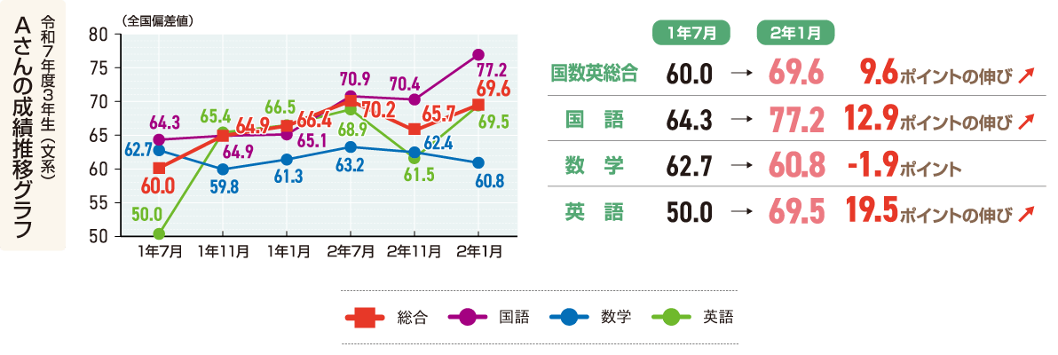 データで見る成績の伸び