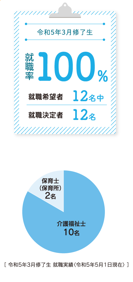 専攻科 保育福祉専攻　就職実績